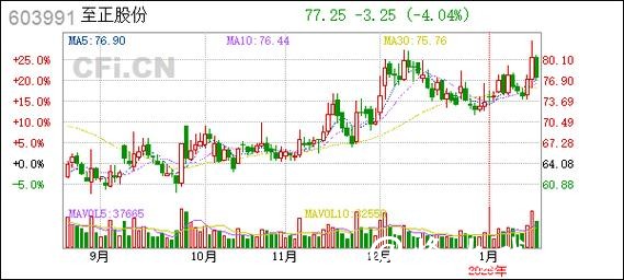 至正股份股价上涨6.55%，光通信概念受关注但业绩承压