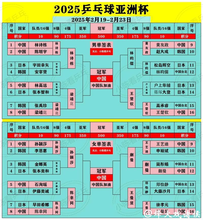 乒乓球亚洲杯四强出炉：国乒女单占三席 男单迎严峻挑战